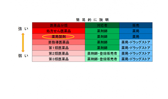 医薬品分類表